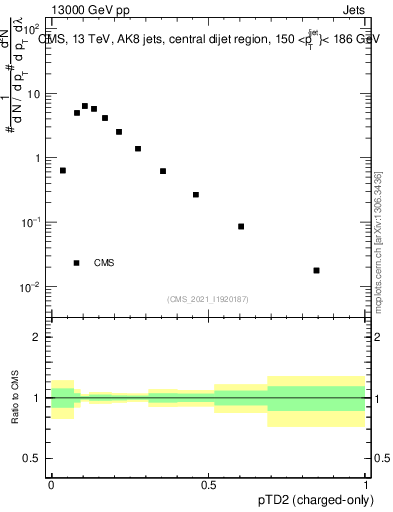 Plot of j.ptd2.c in 13000 GeV pp collisions