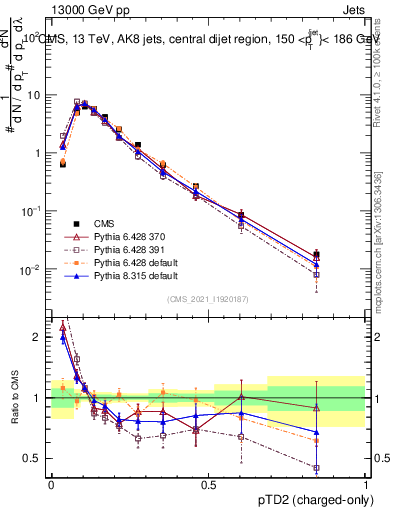 Plot of j.ptd2.c in 13000 GeV pp collisions