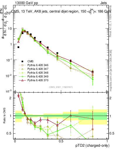Plot of j.ptd2.c in 13000 GeV pp collisions