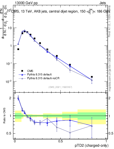 Plot of j.ptd2.c in 13000 GeV pp collisions