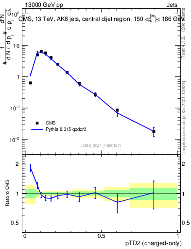 Plot of j.ptd2.c in 13000 GeV pp collisions