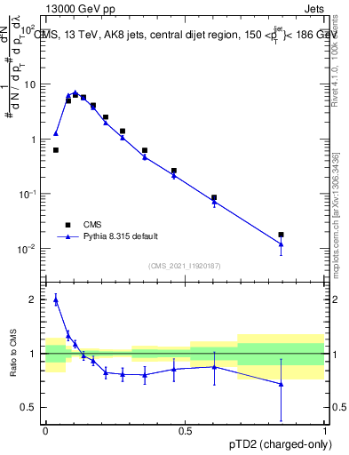 Plot of j.ptd2.c in 13000 GeV pp collisions
