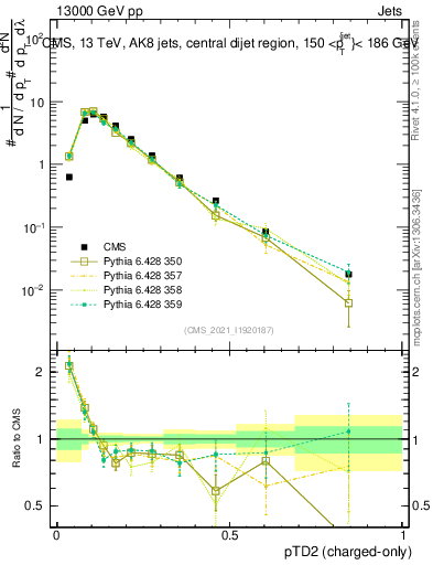 Plot of j.ptd2.c in 13000 GeV pp collisions