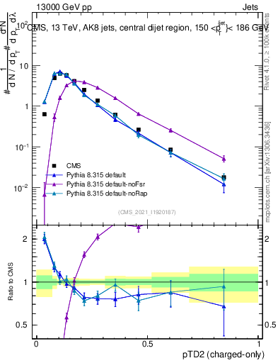 Plot of j.ptd2.c in 13000 GeV pp collisions