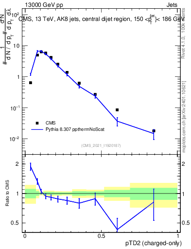 Plot of j.ptd2.c in 13000 GeV pp collisions