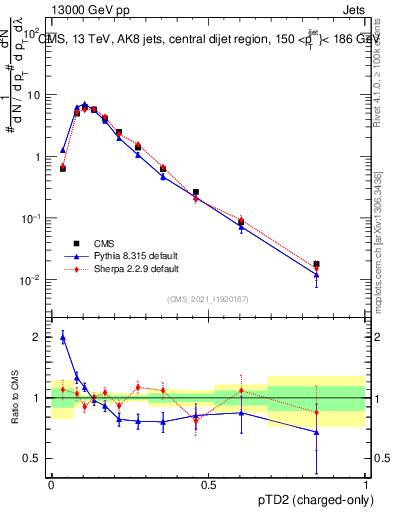 Plot of j.ptd2.c in 13000 GeV pp collisions