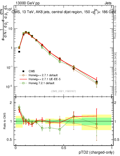 Plot of j.ptd2.c in 13000 GeV pp collisions