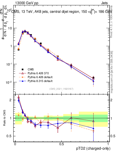 Plot of j.ptd2.c in 13000 GeV pp collisions