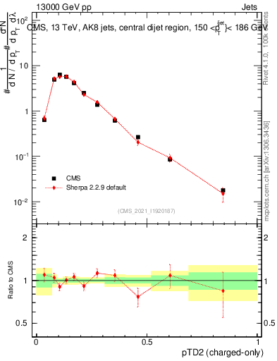 Plot of j.ptd2.c in 13000 GeV pp collisions