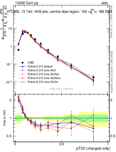 Plot of j.ptd2.c in 13000 GeV pp collisions