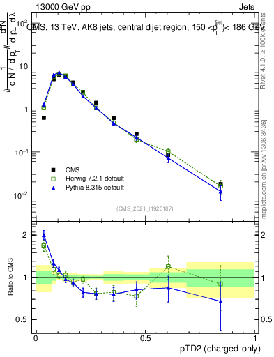 Plot of j.ptd2.c in 13000 GeV pp collisions