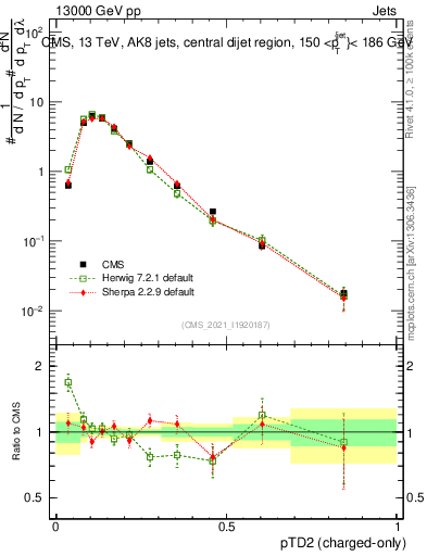 Plot of j.ptd2.c in 13000 GeV pp collisions