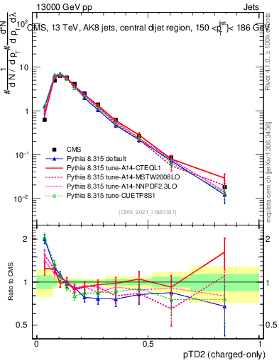 Plot of j.ptd2.c in 13000 GeV pp collisions