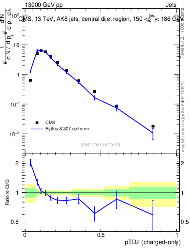 Plot of j.ptd2.c in 13000 GeV pp collisions