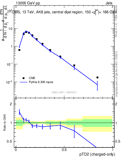 Plot of j.ptd2.c in 13000 GeV pp collisions