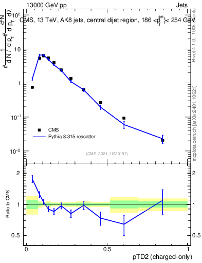 Plot of j.ptd2.c in 13000 GeV pp collisions