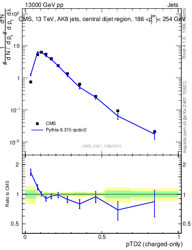 Plot of j.ptd2.c in 13000 GeV pp collisions
