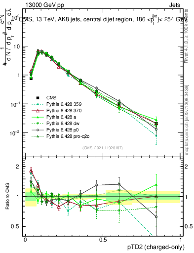 Plot of j.ptd2.c in 13000 GeV pp collisions