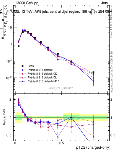 Plot of j.ptd2.c in 13000 GeV pp collisions