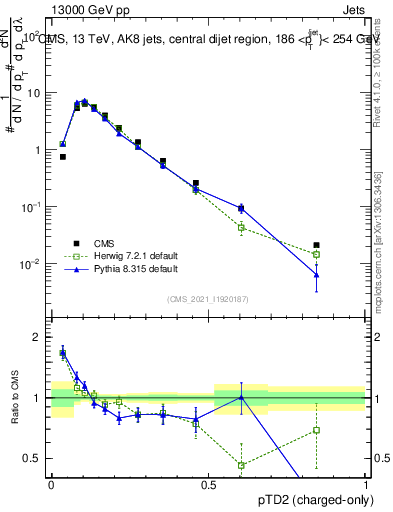 Plot of j.ptd2.c in 13000 GeV pp collisions