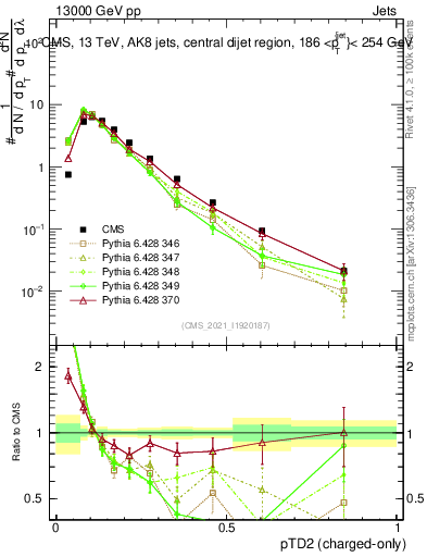 Plot of j.ptd2.c in 13000 GeV pp collisions