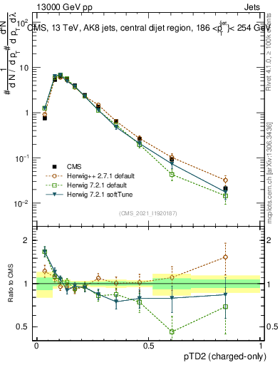 Plot of j.ptd2.c in 13000 GeV pp collisions