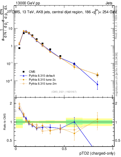 Plot of j.ptd2.c in 13000 GeV pp collisions