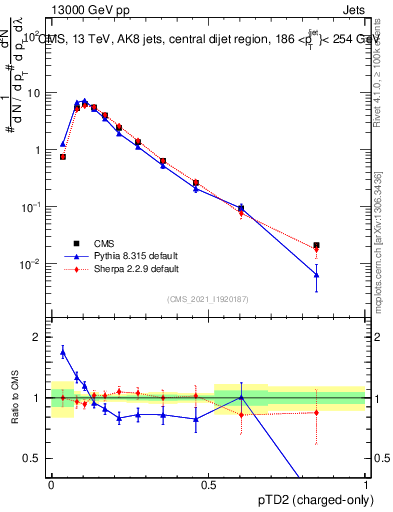 Plot of j.ptd2.c in 13000 GeV pp collisions