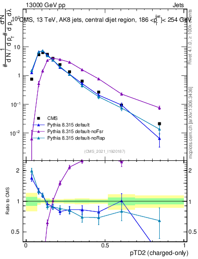 Plot of j.ptd2.c in 13000 GeV pp collisions