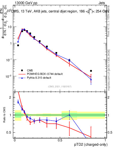 Plot of j.ptd2.c in 13000 GeV pp collisions