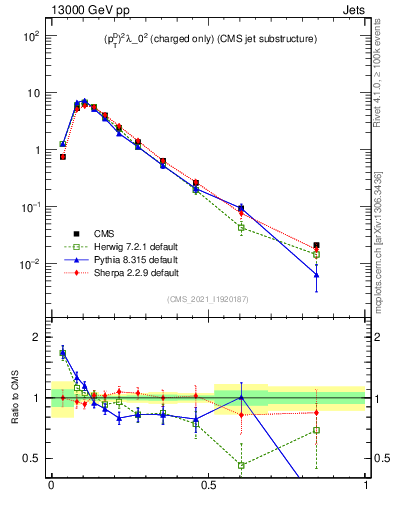 Plot of j.ptd2.c in 13000 GeV pp collisions