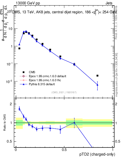 Plot of j.ptd2.c in 13000 GeV pp collisions