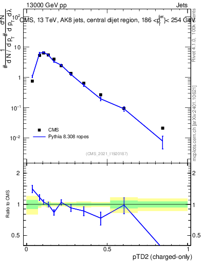 Plot of j.ptd2.c in 13000 GeV pp collisions