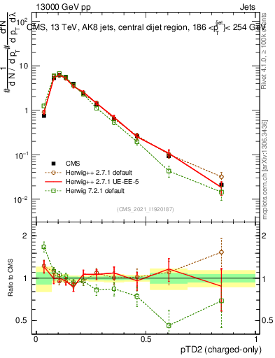 Plot of j.ptd2.c in 13000 GeV pp collisions