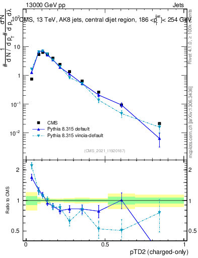 Plot of j.ptd2.c in 13000 GeV pp collisions