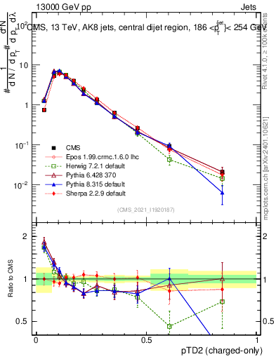Plot of j.ptd2.c in 13000 GeV pp collisions