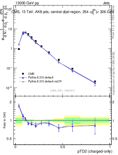 Plot of j.ptd2.c in 13000 GeV pp collisions