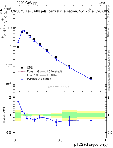 Plot of j.ptd2.c in 13000 GeV pp collisions