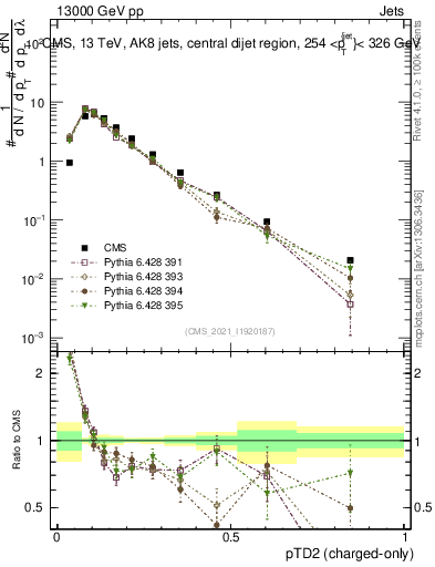 Plot of j.ptd2.c in 13000 GeV pp collisions