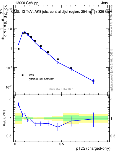 Plot of j.ptd2.c in 13000 GeV pp collisions