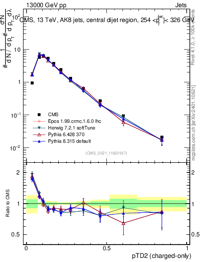 Plot of j.ptd2.c in 13000 GeV pp collisions