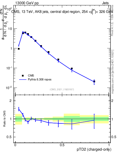 Plot of j.ptd2.c in 13000 GeV pp collisions