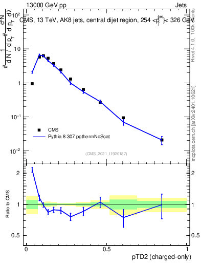 Plot of j.ptd2.c in 13000 GeV pp collisions