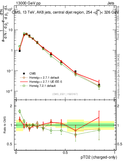 Plot of j.ptd2.c in 13000 GeV pp collisions