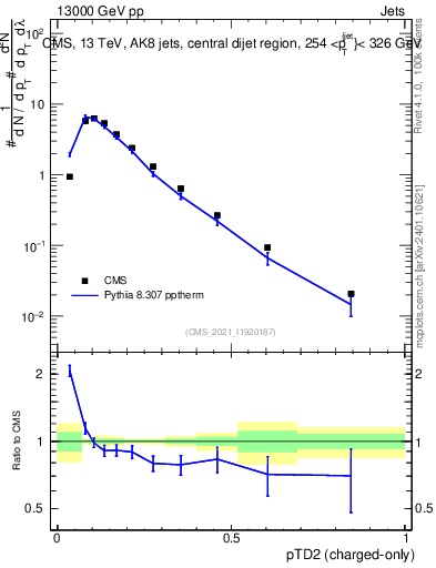 Plot of j.ptd2.c in 13000 GeV pp collisions