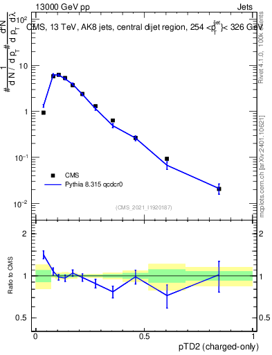 Plot of j.ptd2.c in 13000 GeV pp collisions