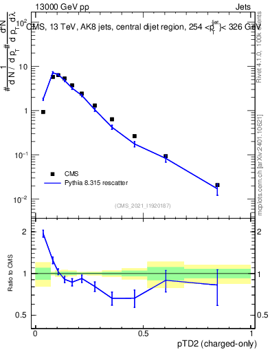 Plot of j.ptd2.c in 13000 GeV pp collisions