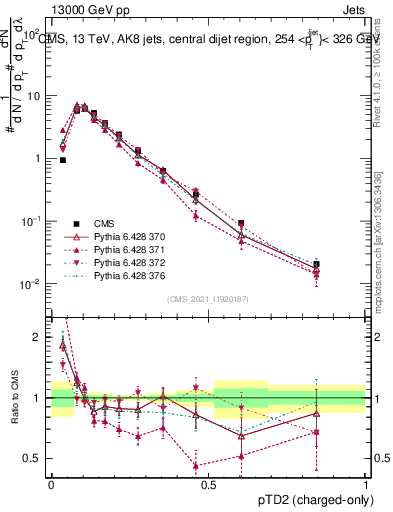 Plot of j.ptd2.c in 13000 GeV pp collisions