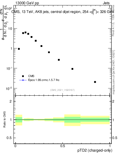 Plot of j.ptd2.c in 13000 GeV pp collisions