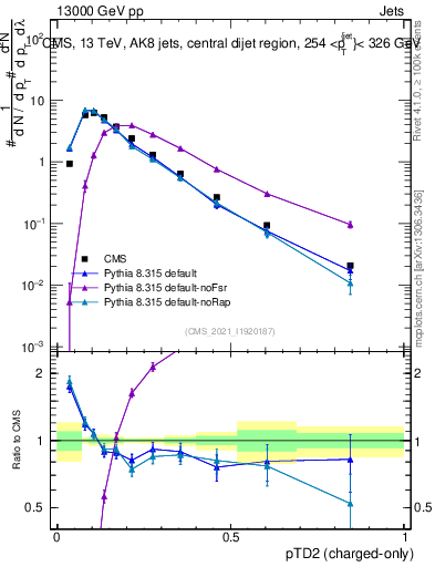 Plot of j.ptd2.c in 13000 GeV pp collisions